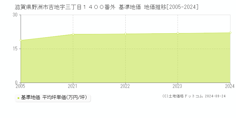 滋賀県野洲市吉地字三丁目１４００番外 基準地価 地価推移[2005-2024]