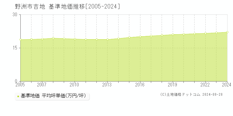 吉地(野洲市)の基準地価推移グラフ(坪単価)[2005-2024年]