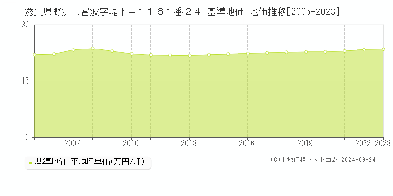 滋賀県野洲市冨波字堤下甲１１６１番２４ 基準地価 地価推移[2005-2023]