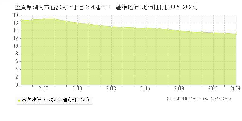 滋賀県湖南市石部南７丁目２４番１１ 基準地価 地価推移[2005-2024]