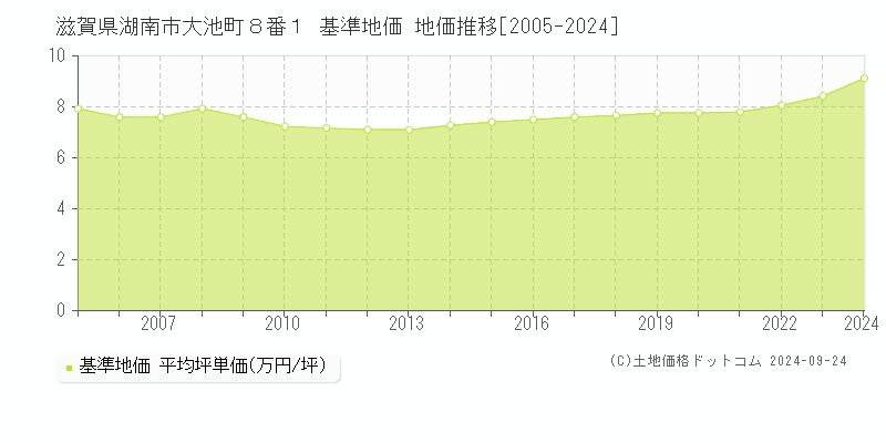 滋賀県湖南市大池町８番１ 基準地価 地価推移[2005-2024]