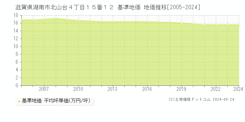 滋賀県湖南市北山台４丁目１５番１２ 基準地価 地価推移[2005-2024]