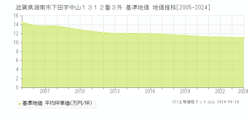 滋賀県湖南市下田字中山１３１２番３外 基準地価 地価推移[2005-2024]