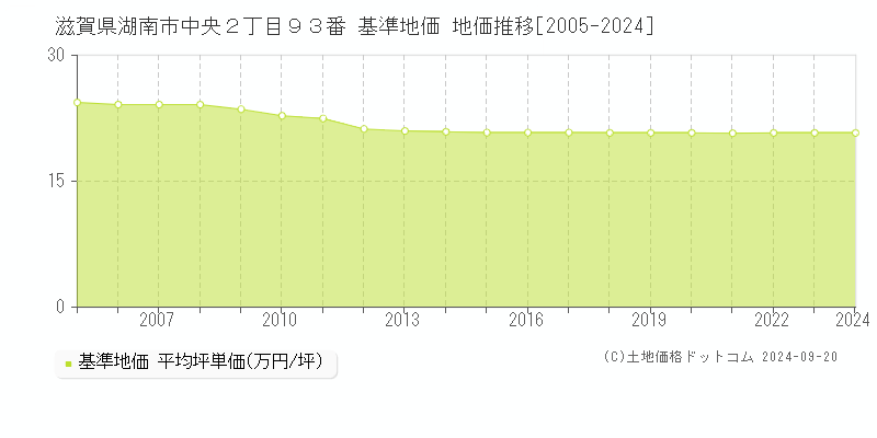 滋賀県湖南市中央２丁目９３番 基準地価 地価推移[2005-2024]