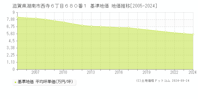 滋賀県湖南市西寺６丁目６８０番１ 基準地価 地価推移[2005-2024]