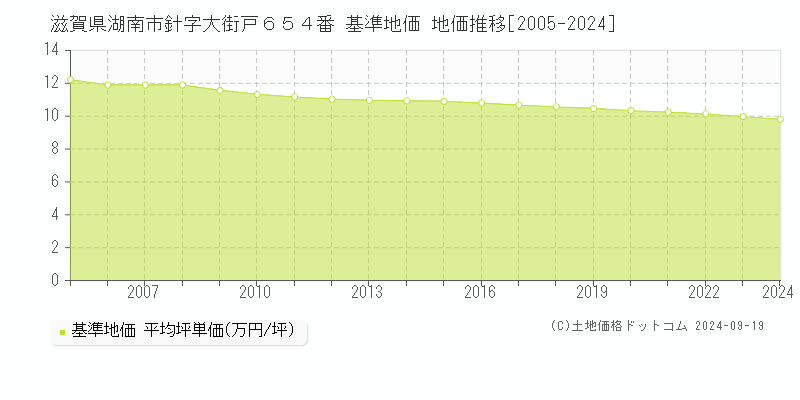 滋賀県湖南市針字大街戸６５４番 基準地価 地価推移[2005-2024]