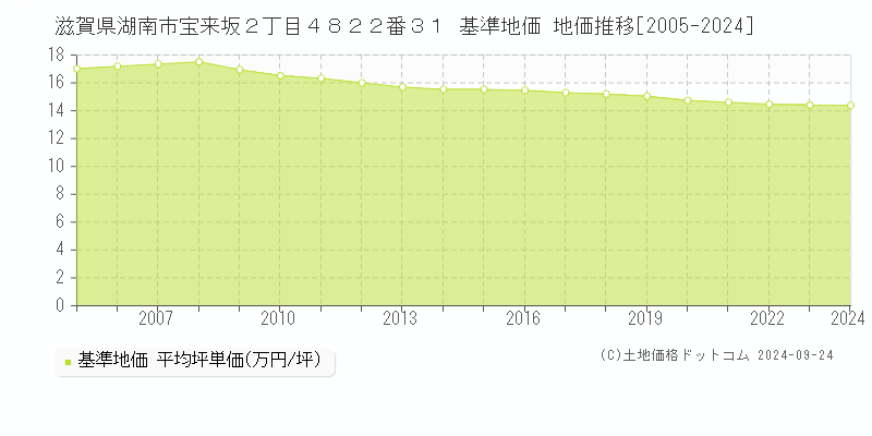 滋賀県湖南市宝来坂２丁目４８２２番３１ 基準地価 地価推移[2005-2024]