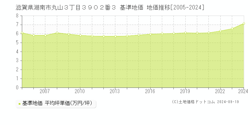 滋賀県湖南市丸山３丁目３９０２番３ 基準地価 地価推移[2005-2024]