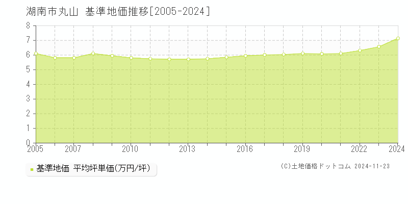 丸山(湖南市)の基準地価推移グラフ(坪単価)[2005-2024年]