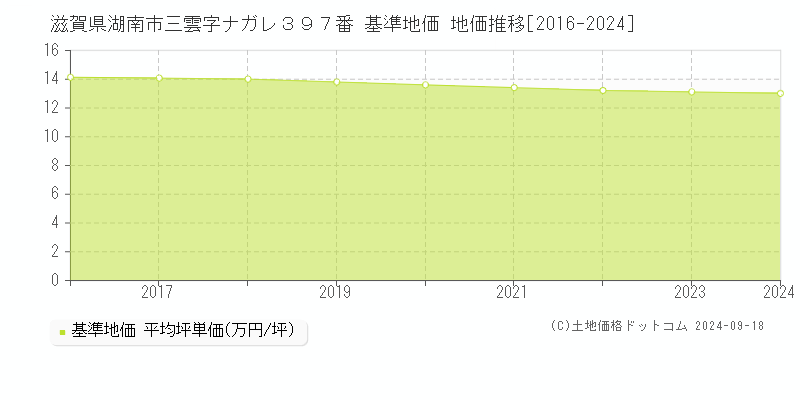 滋賀県湖南市三雲字ナガレ３９７番 基準地価 地価推移[2016-2024]