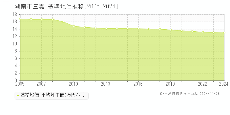 三雲(湖南市)の基準地価推移グラフ(坪単価)[2005-2024年]