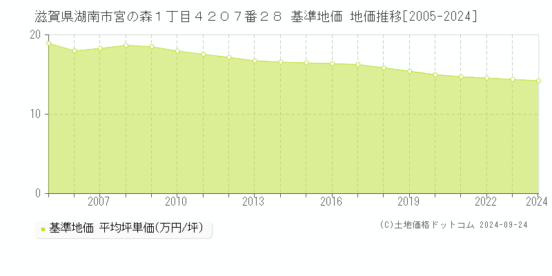 滋賀県湖南市宮の森１丁目４２０７番２８ 基準地価 地価推移[2005-2024]