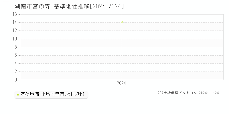 宮の森(湖南市)の基準地価推移グラフ(坪単価)