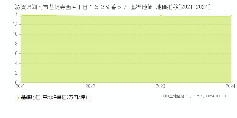 滋賀県湖南市菩提寺西４丁目１５２９番５７ 基準地価 地価推移[2021-2024]