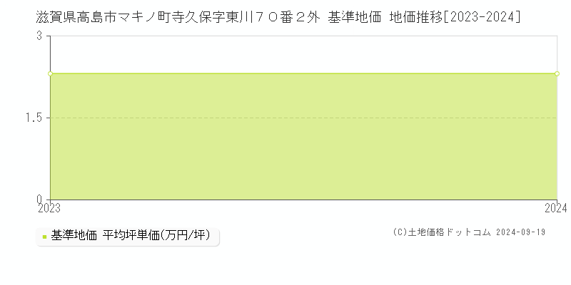 滋賀県高島市マキノ町寺久保字東川７０番２外 基準地価 地価推移[2023-2024]