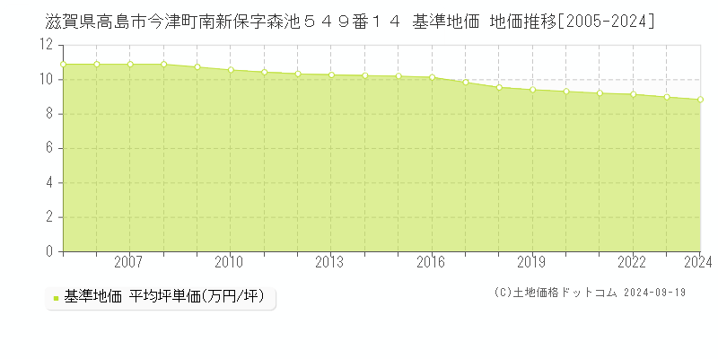 滋賀県高島市今津町南新保字森池５４９番１４ 基準地価 地価推移[2005-2024]