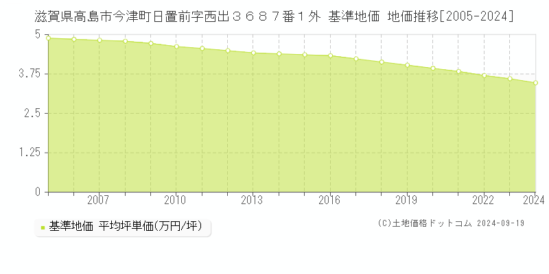 滋賀県高島市今津町日置前字西出３６８７番１外 基準地価 地価推移[2005-2024]