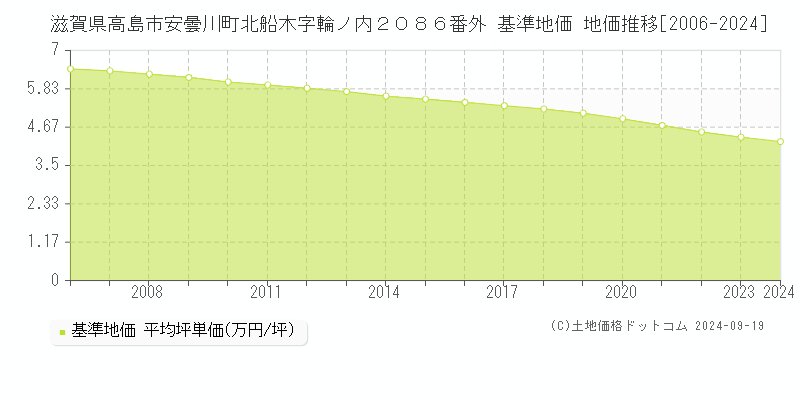 滋賀県高島市安曇川町北船木字輪ノ内２０８６番外 基準地価 地価推移[2006-2024]