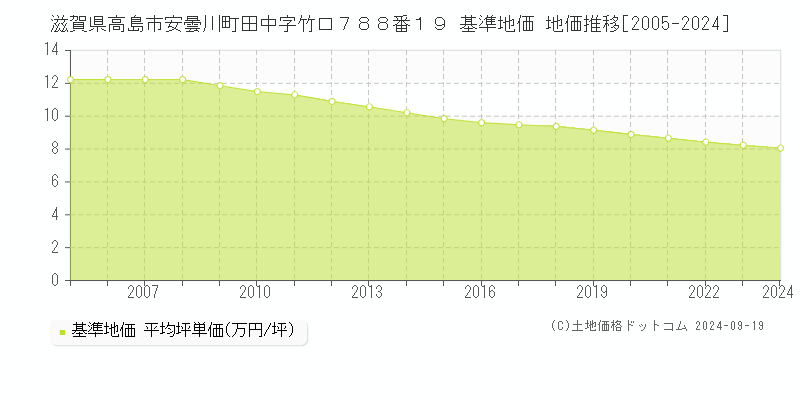 滋賀県高島市安曇川町田中字竹口７８８番１９ 基準地価 地価推移[2005-2024]