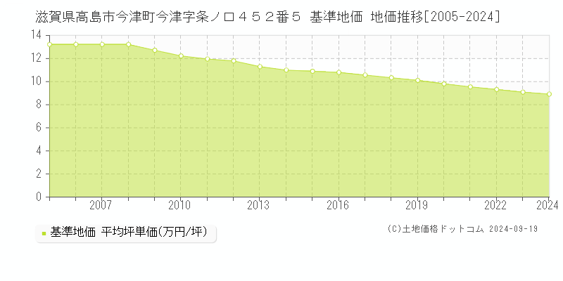 滋賀県高島市今津町今津字条ノ口４５２番５ 基準地価 地価推移[2005-2024]