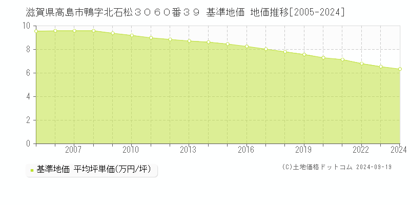 滋賀県高島市鴨字北石松３０６０番３９ 基準地価 地価推移[2005-2024]