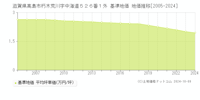 滋賀県高島市朽木荒川字中海道５２６番１外 基準地価 地価推移[2005-2024]