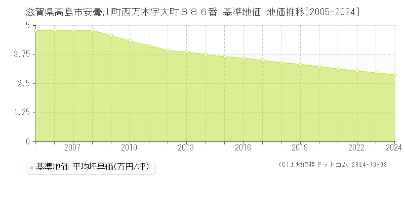 滋賀県高島市安曇川町西万木字大町８８６番 基準地価 地価推移[2005-2024]