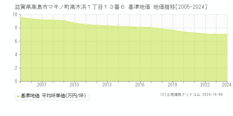 滋賀県高島市マキノ町高木浜１丁目１３番６ 基準地価 地価推移[2005-2024]