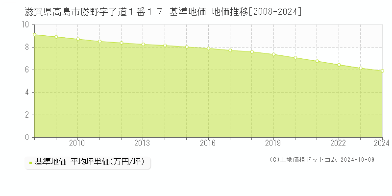 滋賀県高島市勝野字了道１番１７ 基準地価 地価推移[2008-2024]