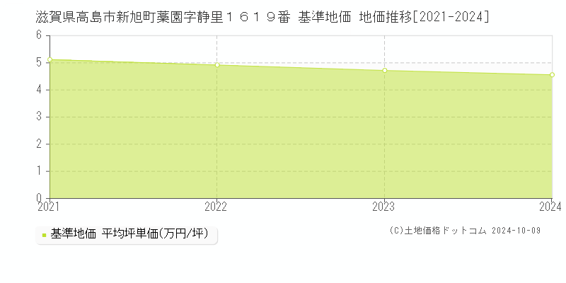 滋賀県高島市新旭町藁園字静里１６１９番 基準地価 地価推移[2021-2024]