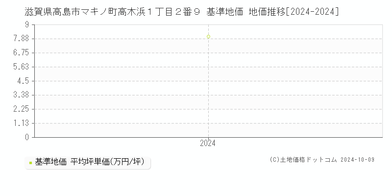 滋賀県高島市マキノ町高木浜１丁目２番９ 基準地価 地価推移[2024-2024]