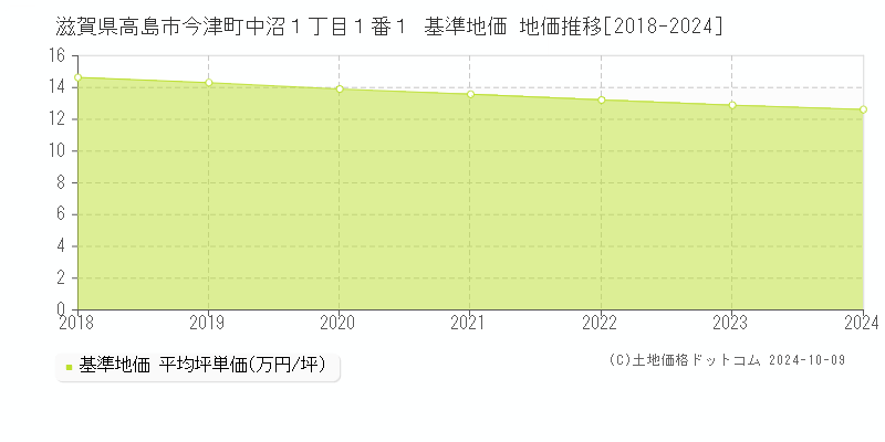 滋賀県高島市今津町中沼１丁目１番１ 基準地価 地価推移[2018-2024]