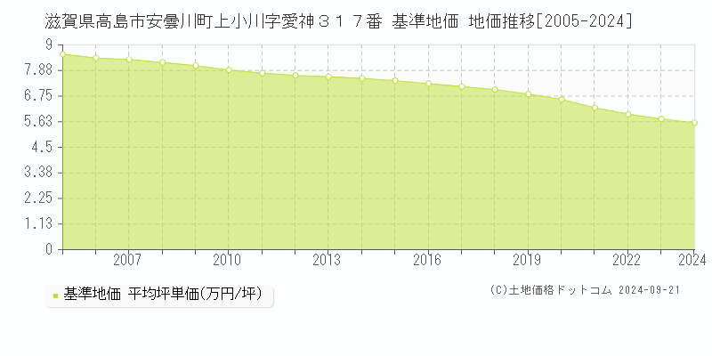 滋賀県高島市安曇川町上小川字愛神３１７番 基準地価 地価推移[2005-2024]