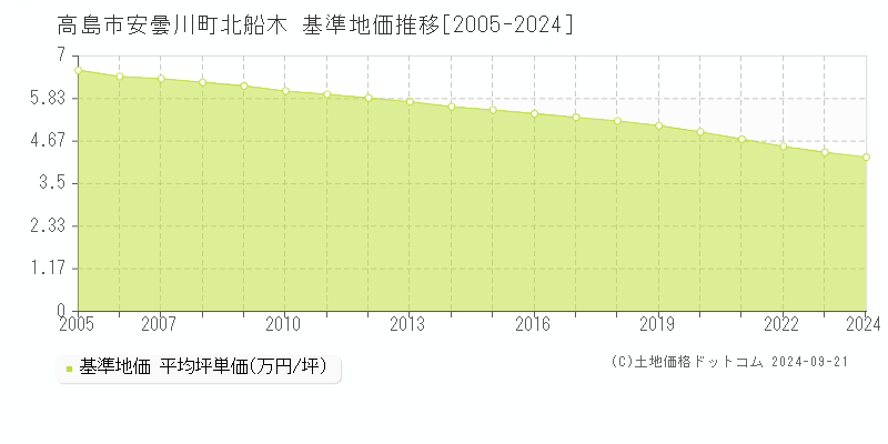 安曇川町北船木(高島市)の基準地価推移グラフ(坪単価)[2005-2024年]