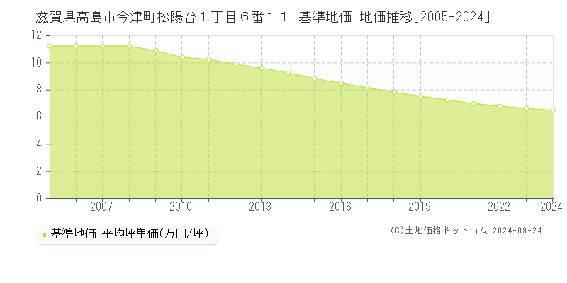 滋賀県高島市今津町松陽台１丁目６番１１ 基準地価 地価推移[2005-2024]