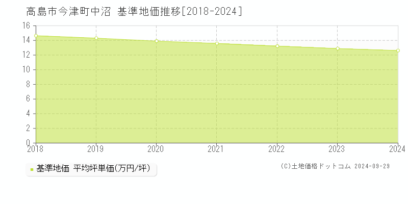 今津町中沼(高島市)の基準地価推移グラフ(坪単価)[2018-2024年]