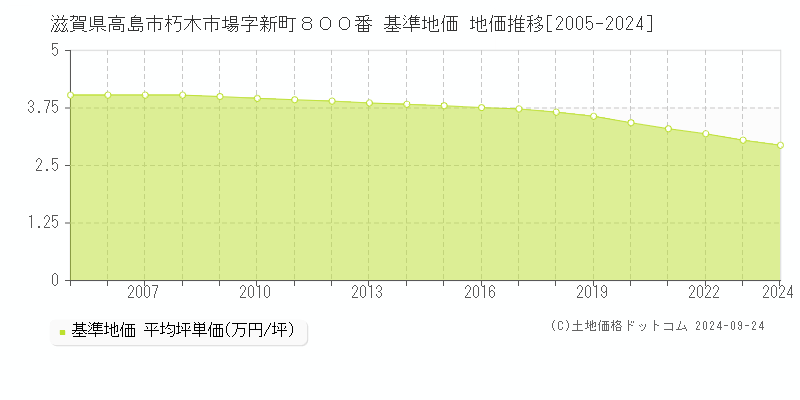 滋賀県高島市朽木市場字新町８００番 基準地価 地価推移[2005-2024]