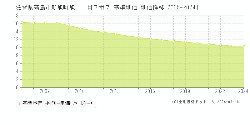 滋賀県高島市新旭町旭１丁目７番７ 基準地価 地価推移[2005-2024]