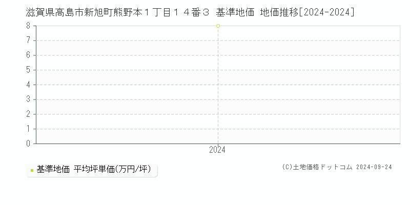 滋賀県高島市新旭町熊野本１丁目１４番３ 基準地価 地価推移[2024-2024]