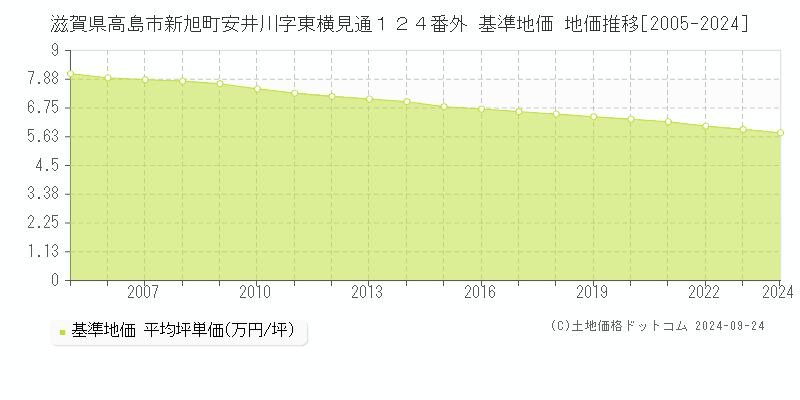 滋賀県高島市新旭町安井川字東横見通１２４番外 基準地価 地価推移[2005-2024]