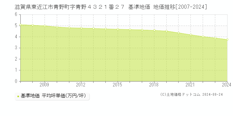 滋賀県東近江市青野町字青野４３２１番２７ 基準地価 地価推移[2007-2024]