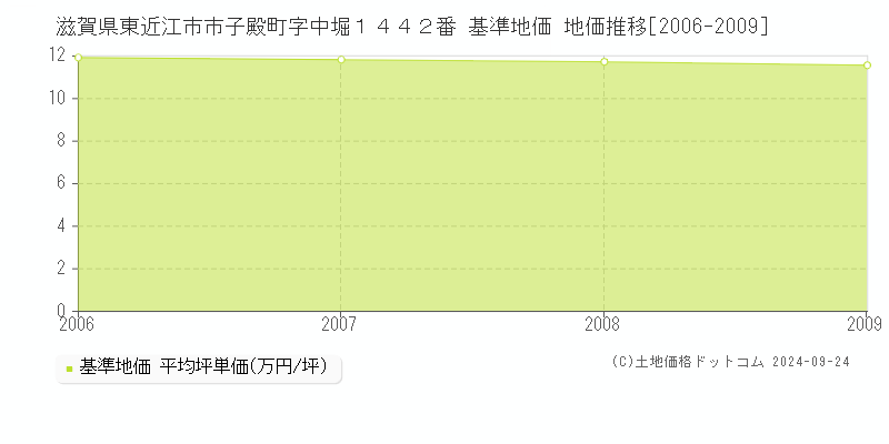 滋賀県東近江市市子殿町字中堀１４４２番 基準地価 地価推移[2006-2009]