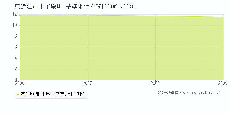 市子殿町(東近江市)の基準地価推移グラフ(坪単価)[2006-2009年]