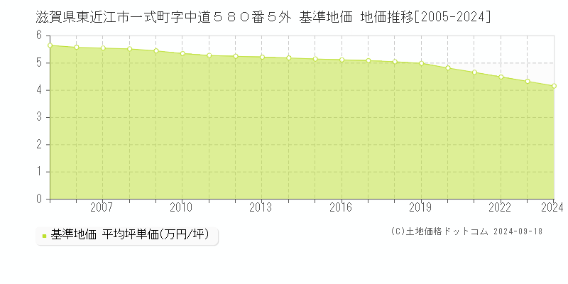 滋賀県東近江市一式町字中道５８０番５外 基準地価 地価推移[2005-2024]