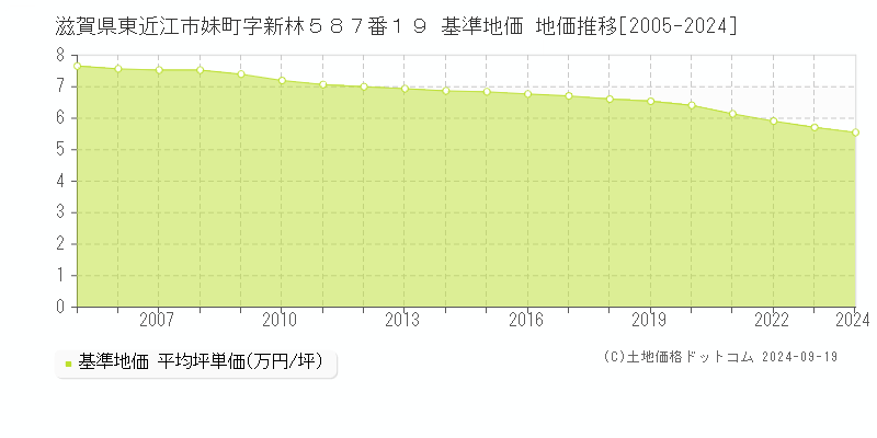 滋賀県東近江市妹町字新林５８７番１９ 基準地価 地価推移[2005-2024]