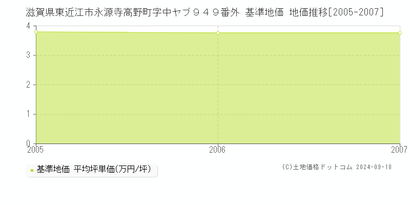 滋賀県東近江市永源寺高野町字中ヤブ９４９番外 基準地価 地価推移[2005-2007]