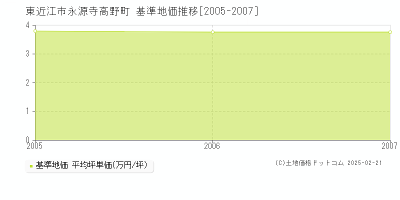 永源寺高野町(東近江市)の基準地価推移グラフ(坪単価)[2005-2007年]