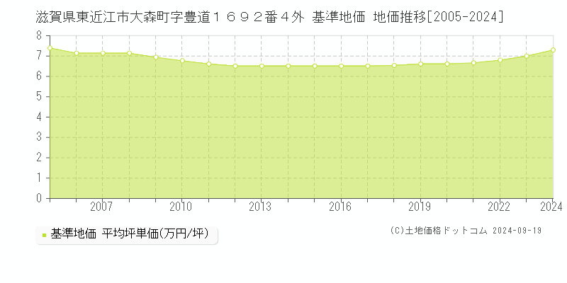 滋賀県東近江市大森町字豊道１６９２番４外 基準地価 地価推移[2005-2024]