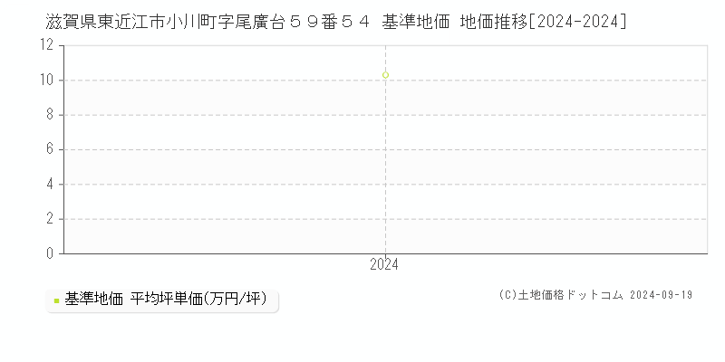 滋賀県東近江市小川町字尾廣台５９番５４ 基準地価 地価推移[2024-2024]