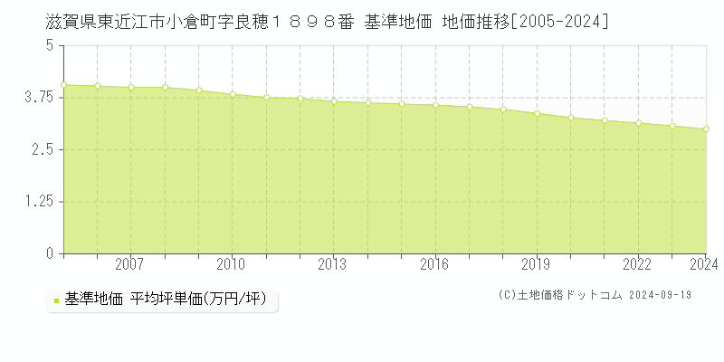 滋賀県東近江市小倉町字良穂１８９８番 基準地価 地価推移[2005-2024]